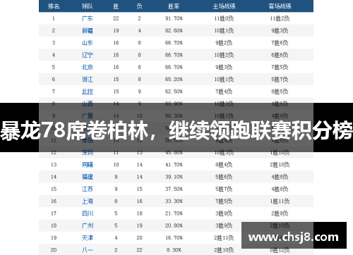 暴龙78席卷柏林，继续领跑联赛积分榜